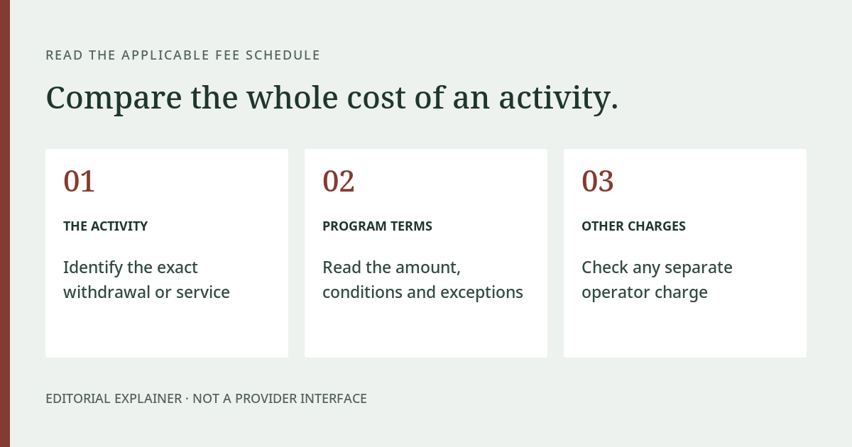 Three checks when reading a fee: identify the activity, read your program terms, and check any separate operator charge.
