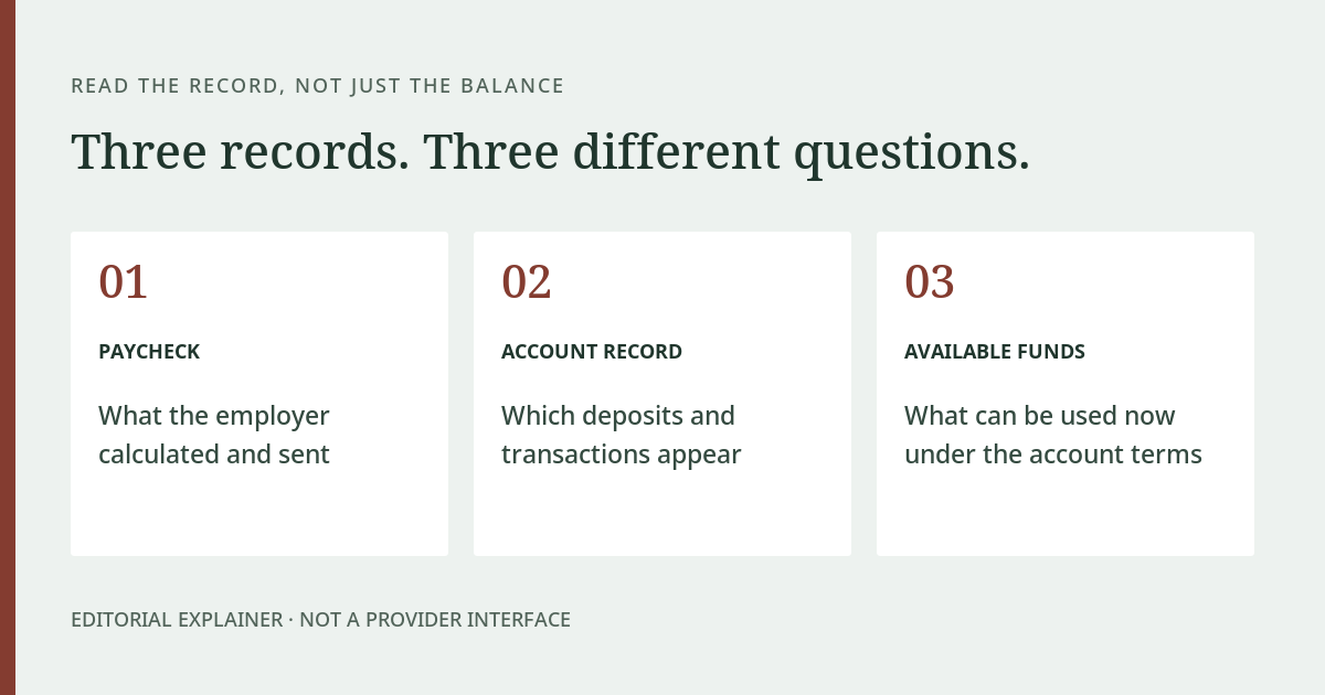 Three separate records to compare: the employer paycheck, the card account record, and available funds.